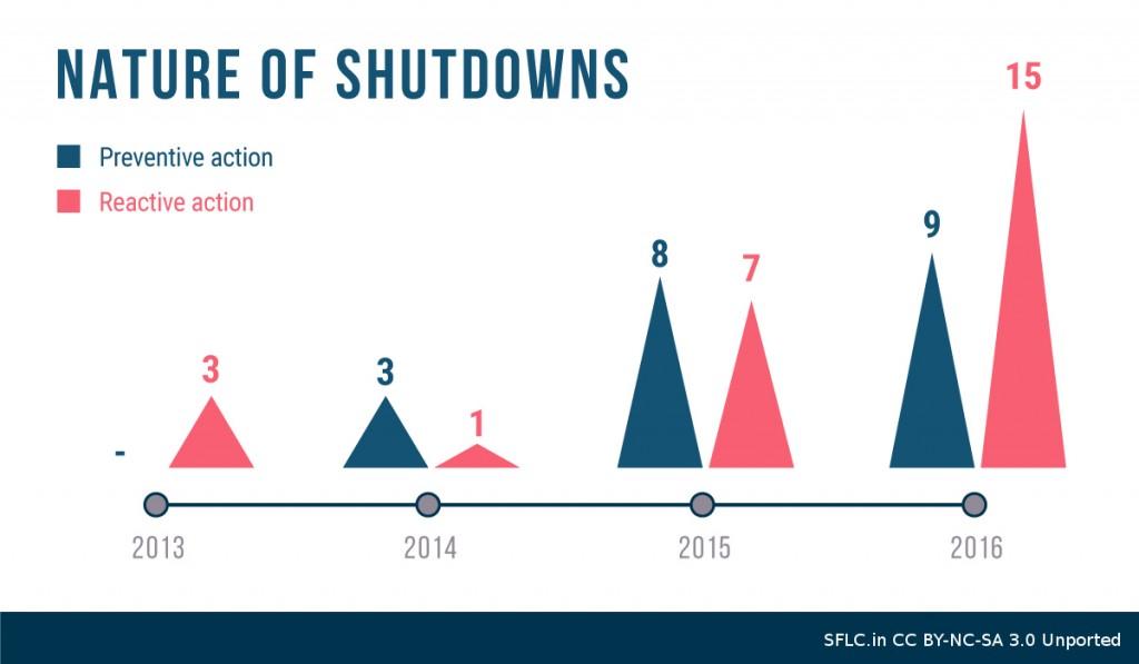 Internet Shutdowns Infographic