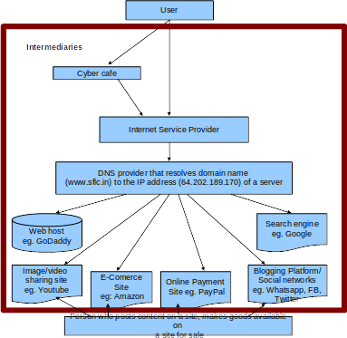 Internet flow chart