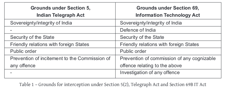 diagram depicting the differences between the grounds for interception under Section 5 clause 2 of the Telelegraph Act and Section 69 B of the information technology act